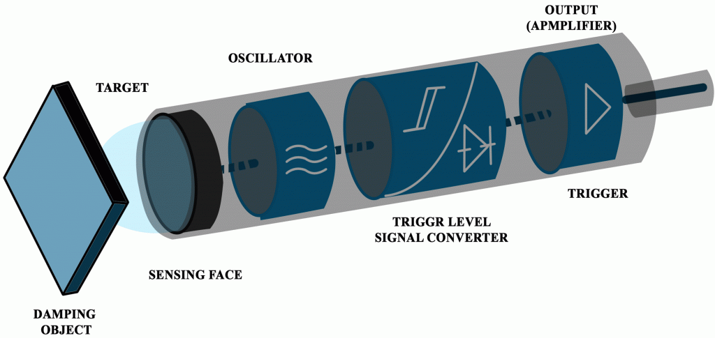 Proximity Sensors Working priciple